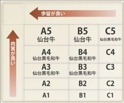 仙台牛の格付け表